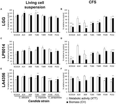 Inhibitory effect of lactobacilli supernatants on biofilm and filamentation of Candida albicans, Candida tropicalis, and Candida parapsilosis